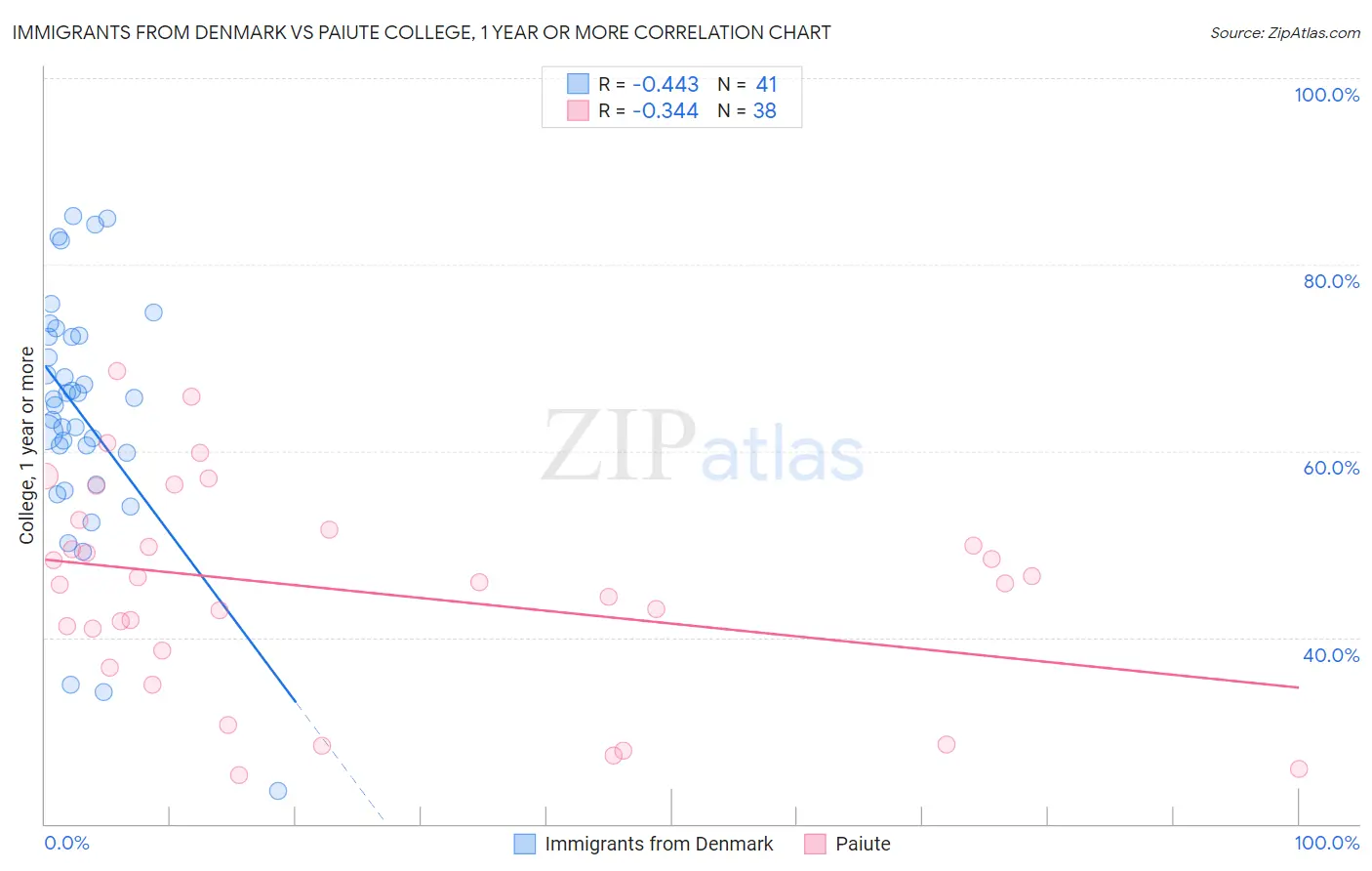 Immigrants from Denmark vs Paiute College, 1 year or more