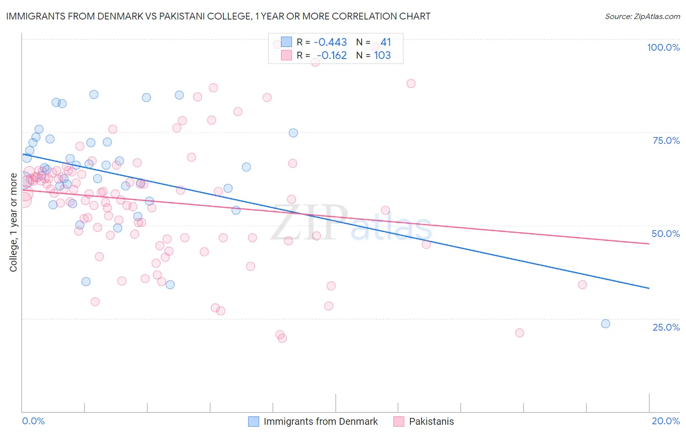 Immigrants from Denmark vs Pakistani College, 1 year or more