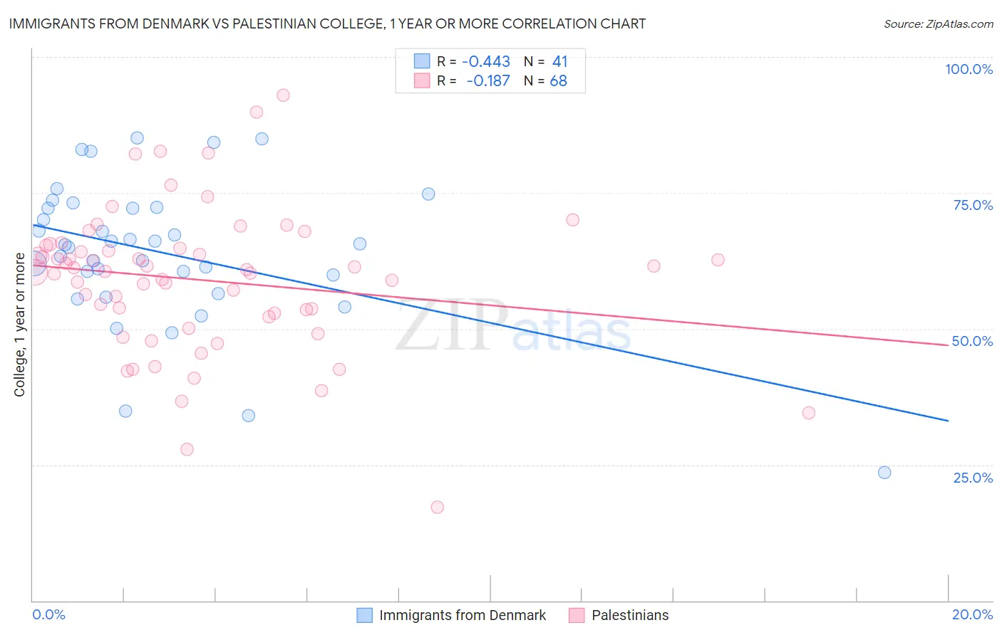 Immigrants from Denmark vs Palestinian College, 1 year or more