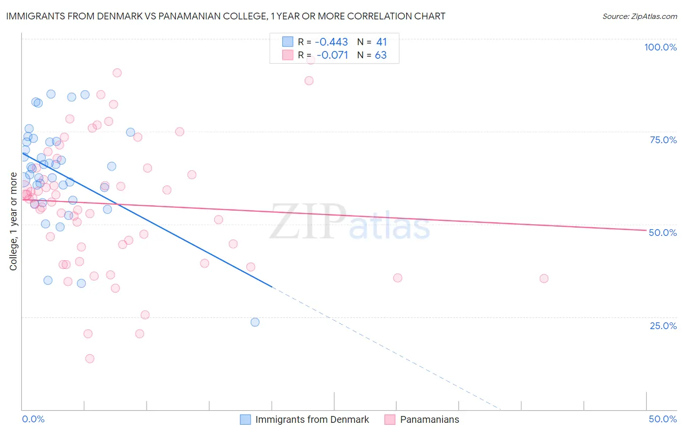 Immigrants from Denmark vs Panamanian College, 1 year or more