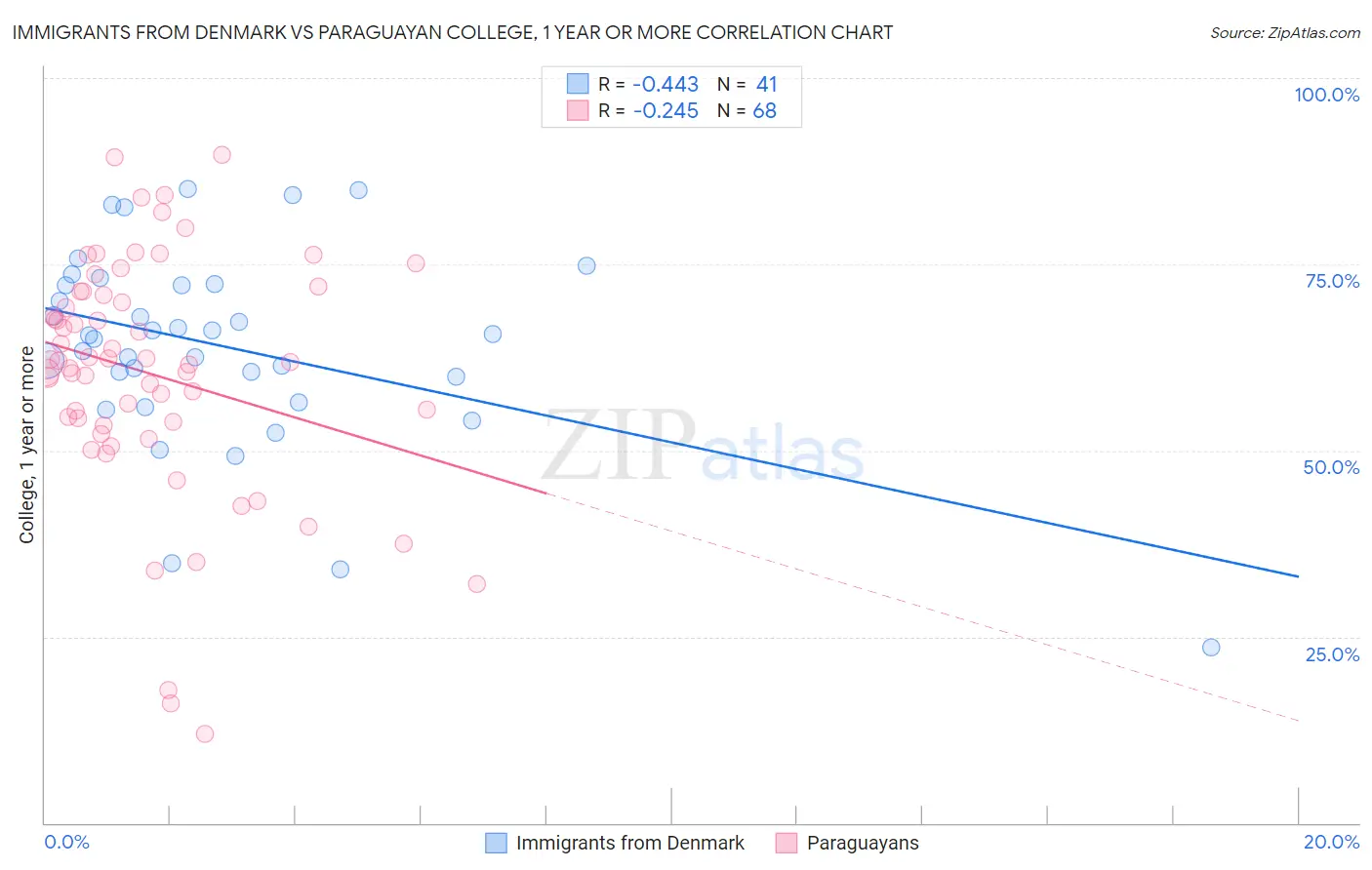 Immigrants from Denmark vs Paraguayan College, 1 year or more