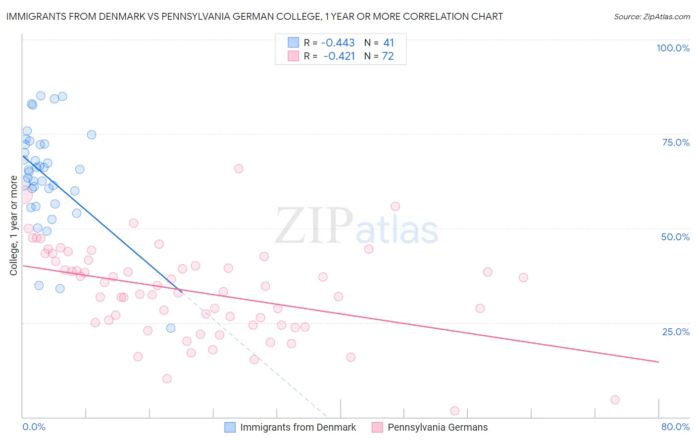 Immigrants from Denmark vs Pennsylvania German College, 1 year or more