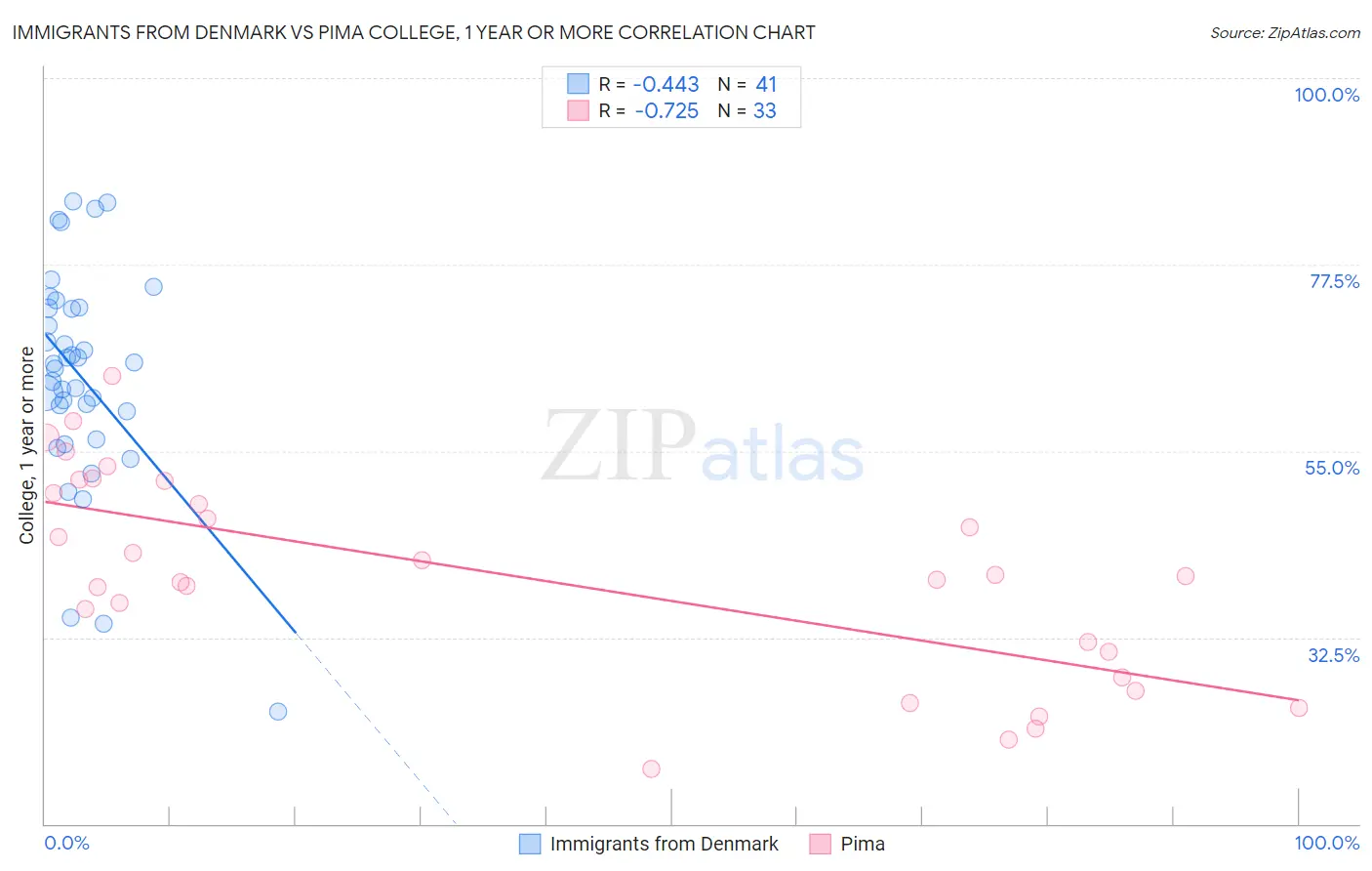 Immigrants from Denmark vs Pima College, 1 year or more