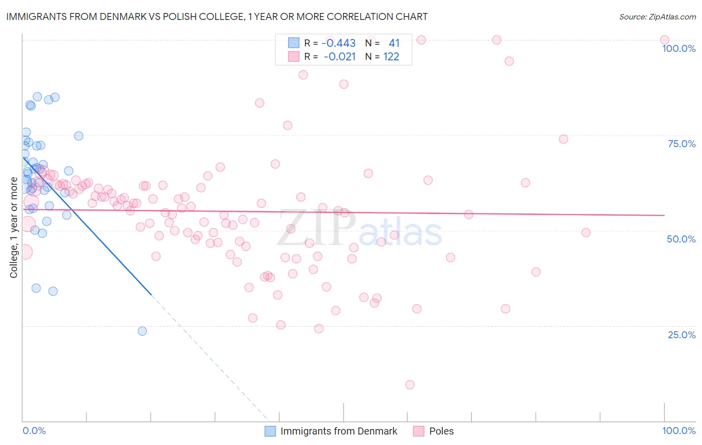 Immigrants from Denmark vs Polish College, 1 year or more