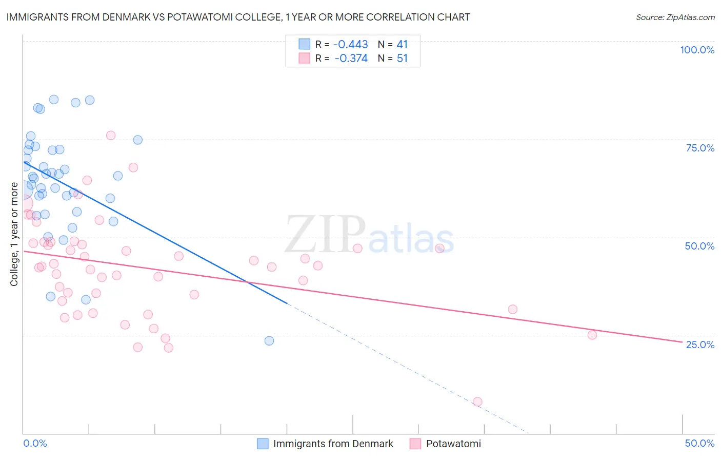 Immigrants from Denmark vs Potawatomi College, 1 year or more