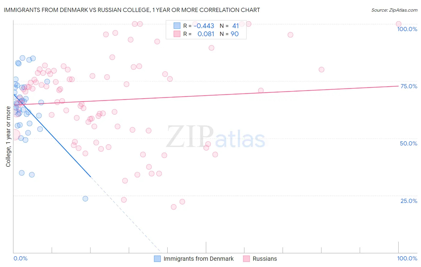 Immigrants from Denmark vs Russian College, 1 year or more