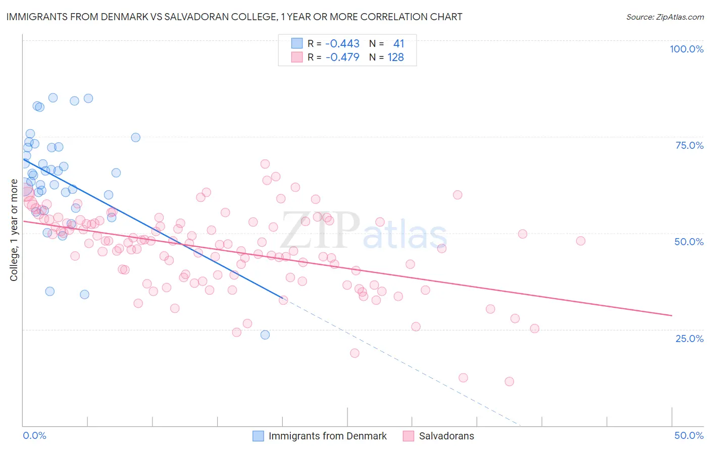 Immigrants from Denmark vs Salvadoran College, 1 year or more