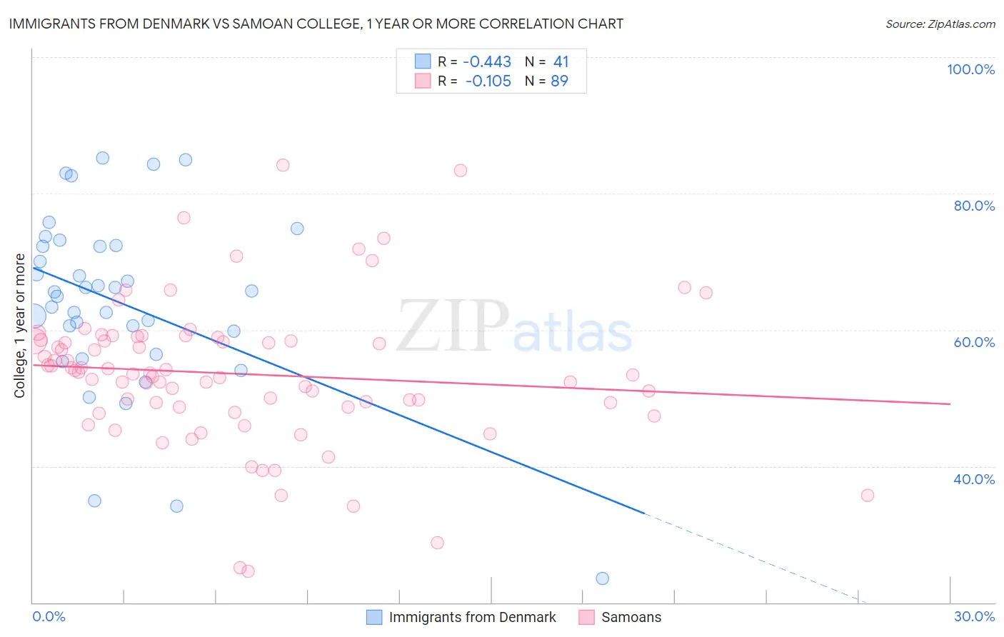 Immigrants from Denmark vs Samoan College, 1 year or more