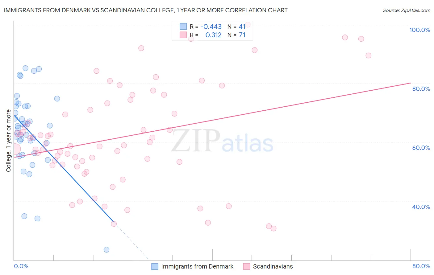 Immigrants from Denmark vs Scandinavian College, 1 year or more