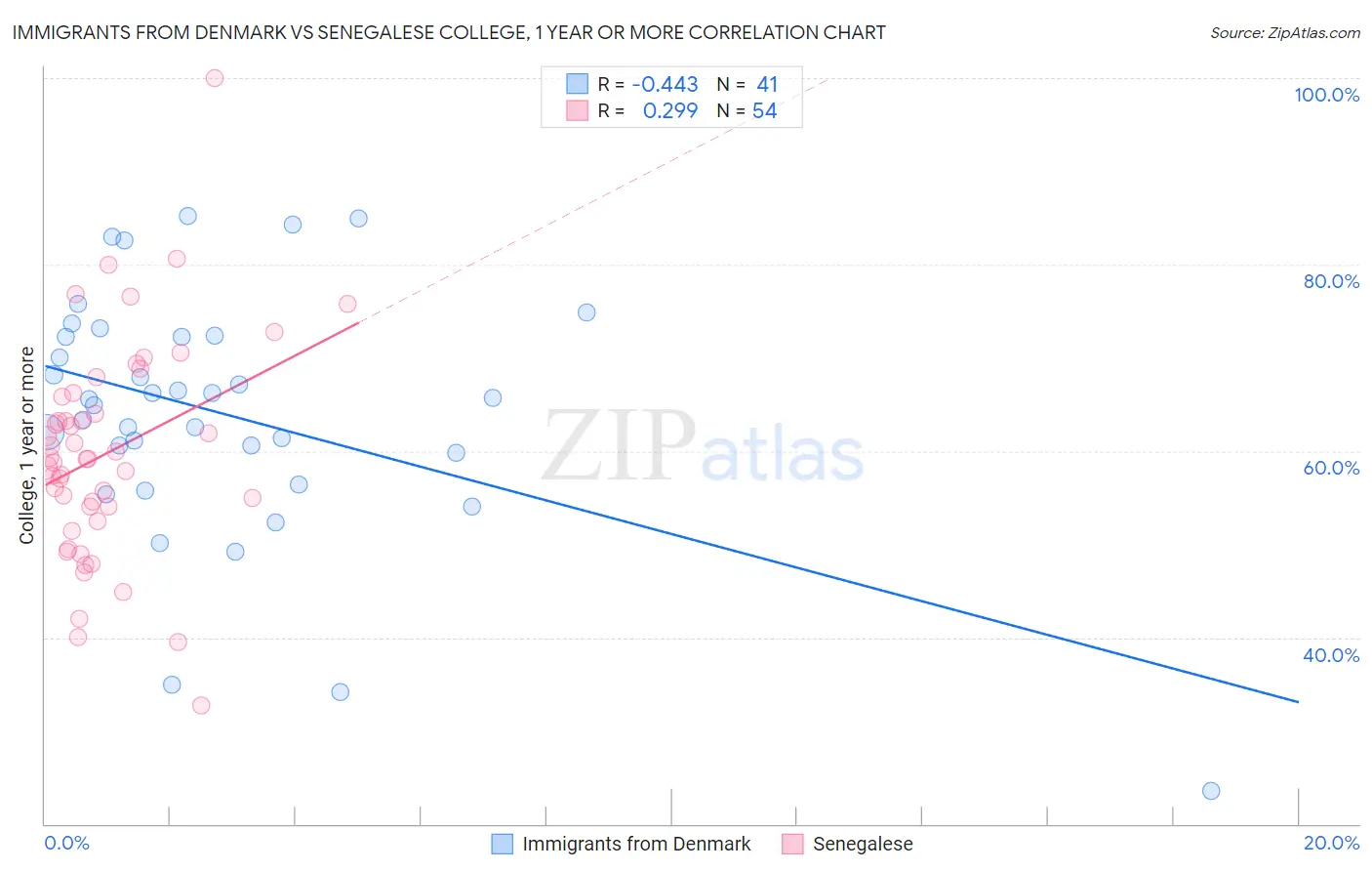 Immigrants from Denmark vs Senegalese College, 1 year or more