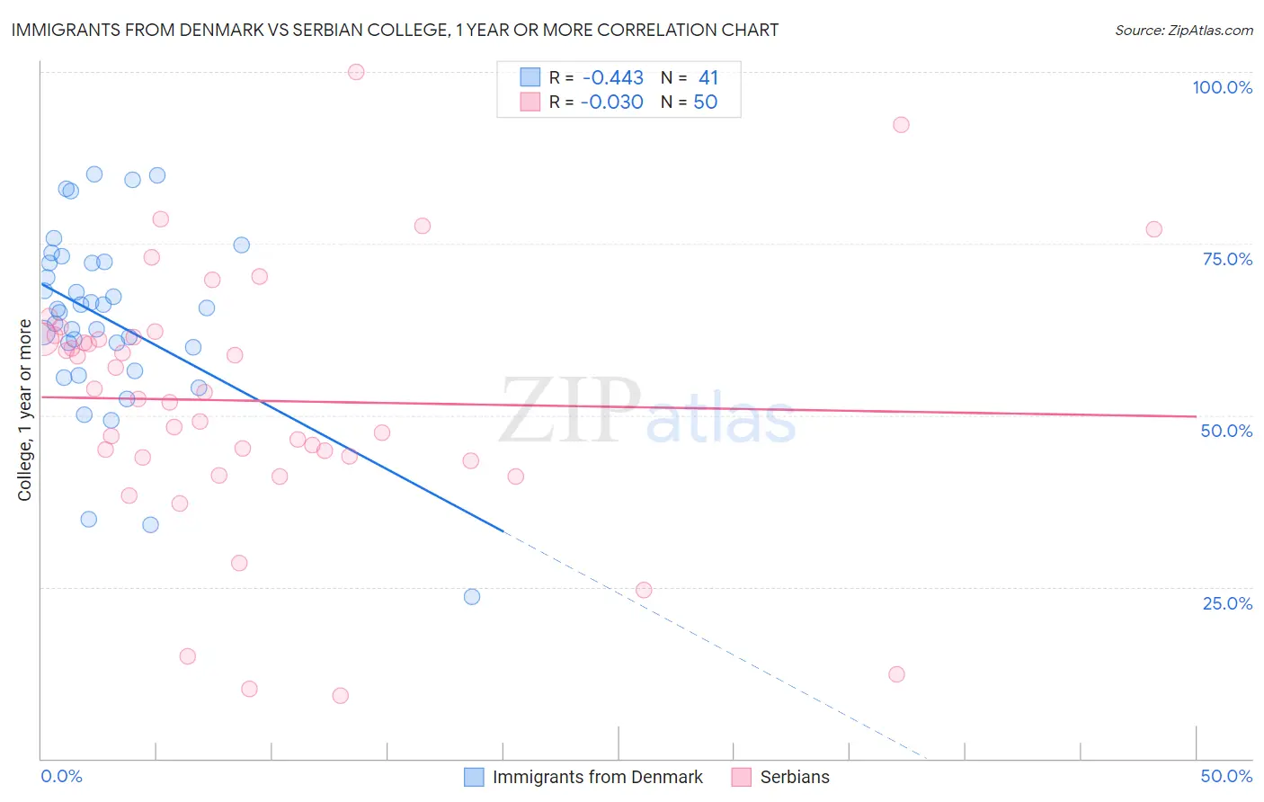 Immigrants from Denmark vs Serbian College, 1 year or more