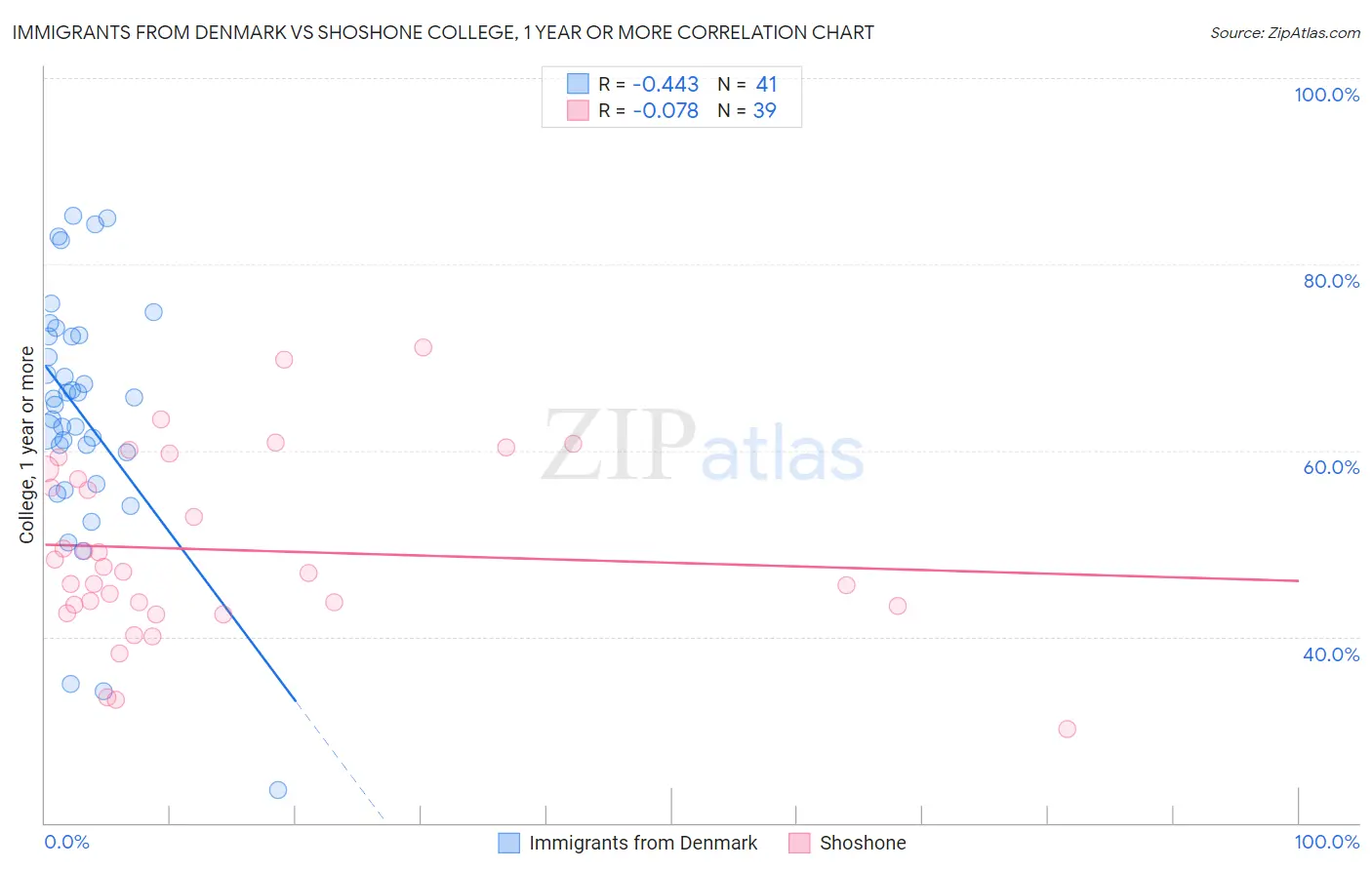 Immigrants from Denmark vs Shoshone College, 1 year or more