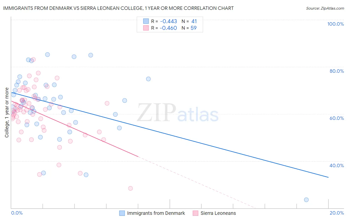 Immigrants from Denmark vs Sierra Leonean College, 1 year or more