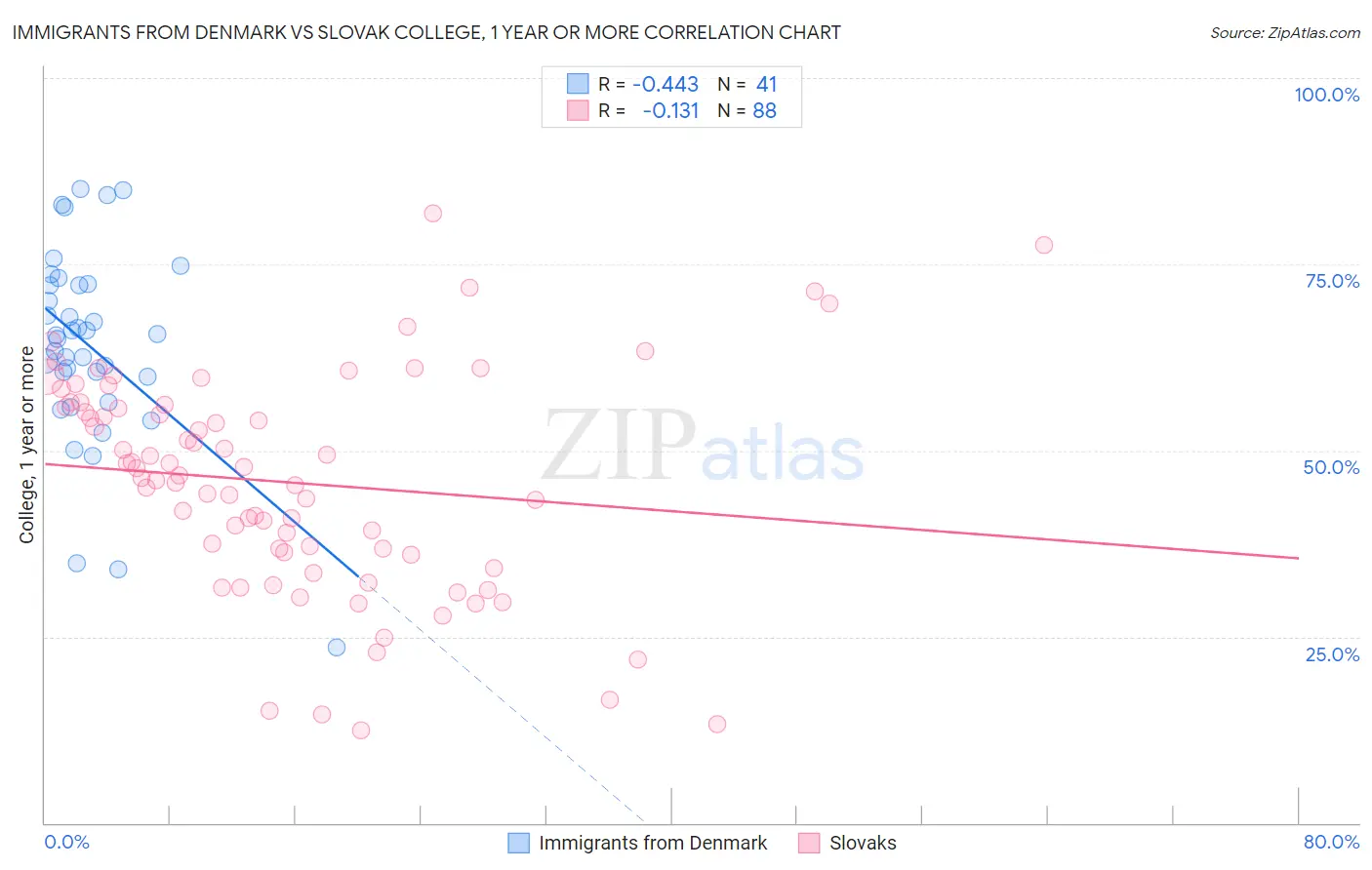 Immigrants from Denmark vs Slovak College, 1 year or more
