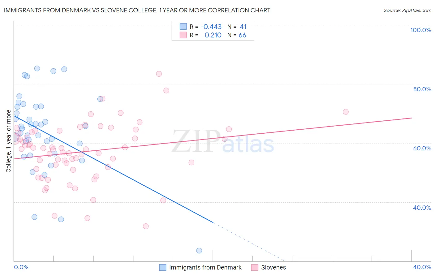 Immigrants from Denmark vs Slovene College, 1 year or more