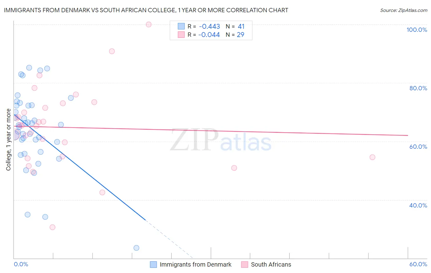 Immigrants from Denmark vs South African College, 1 year or more