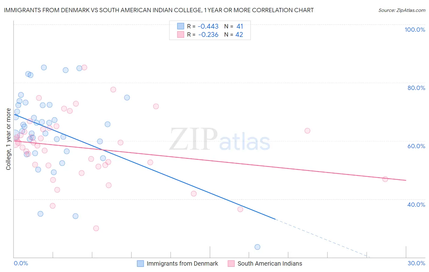 Immigrants from Denmark vs South American Indian College, 1 year or more