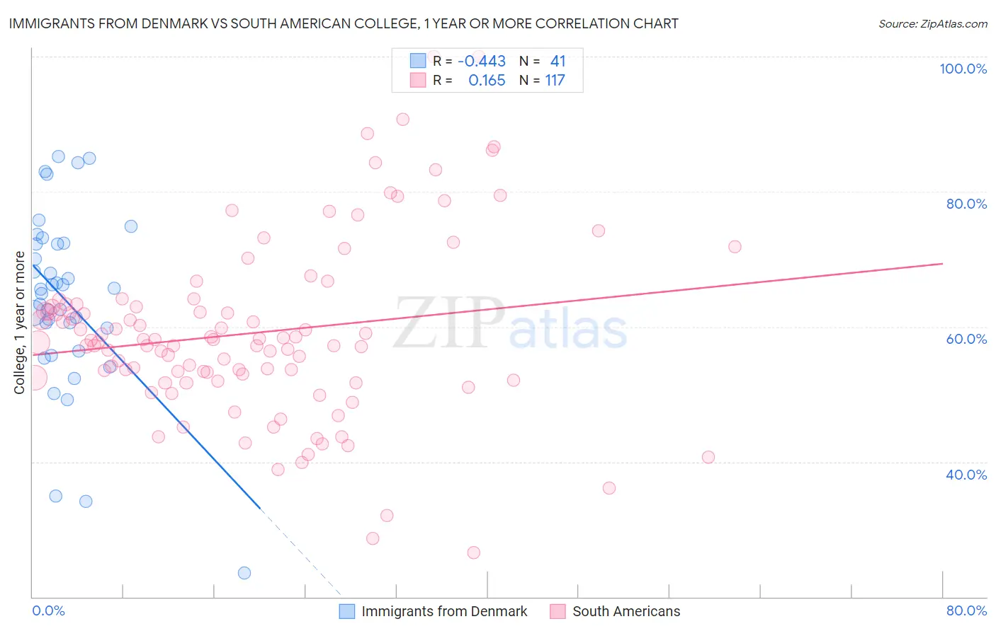 Immigrants from Denmark vs South American College, 1 year or more