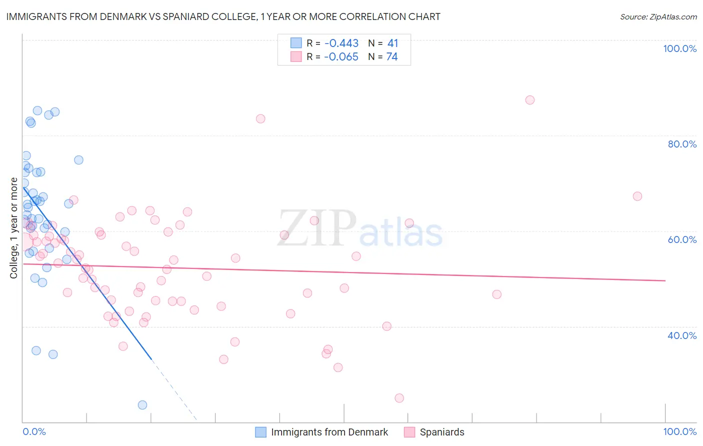 Immigrants from Denmark vs Spaniard College, 1 year or more