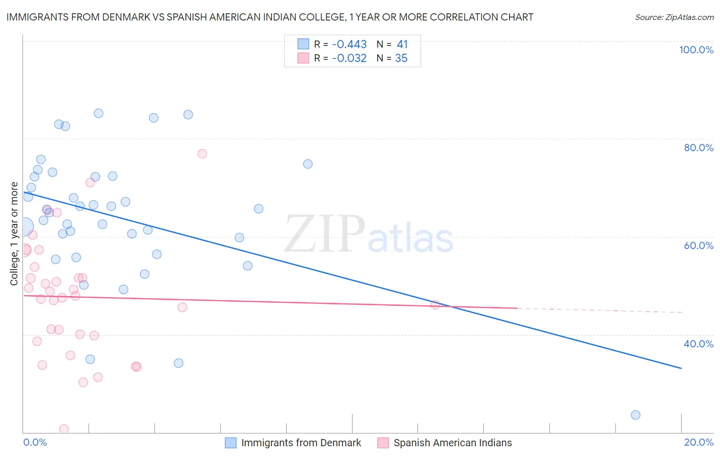 Immigrants from Denmark vs Spanish American Indian College, 1 year or more