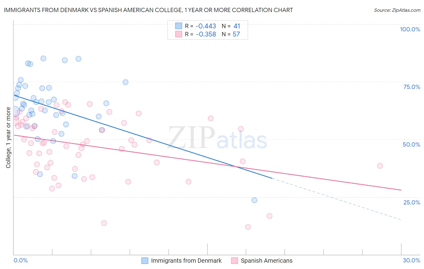 Immigrants from Denmark vs Spanish American College, 1 year or more