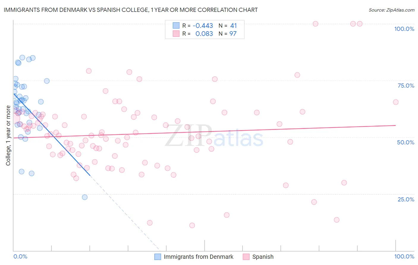 Immigrants from Denmark vs Spanish College, 1 year or more