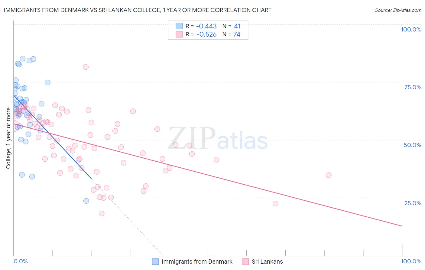 Immigrants from Denmark vs Sri Lankan College, 1 year or more