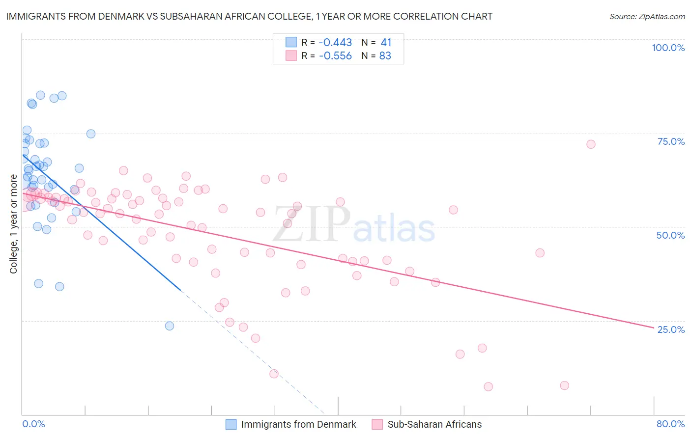 Immigrants from Denmark vs Subsaharan African College, 1 year or more