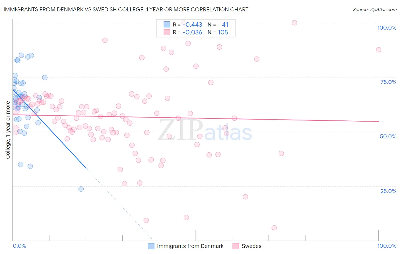 Immigrants from Denmark vs Swedish College, 1 year or more