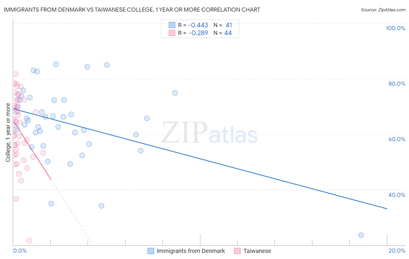 Immigrants from Denmark vs Taiwanese College, 1 year or more