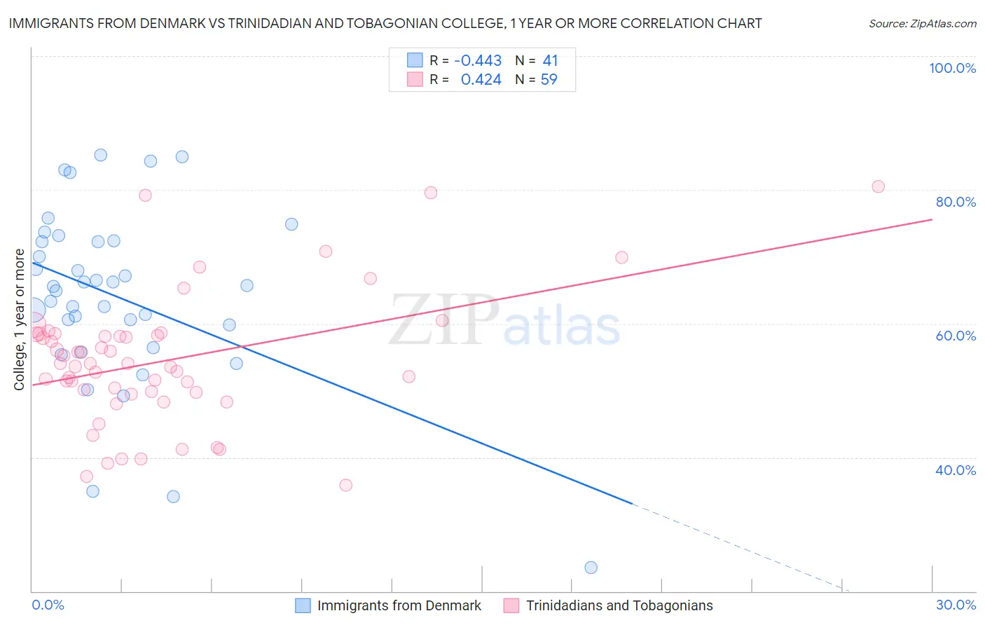 Immigrants from Denmark vs Trinidadian and Tobagonian College, 1 year or more