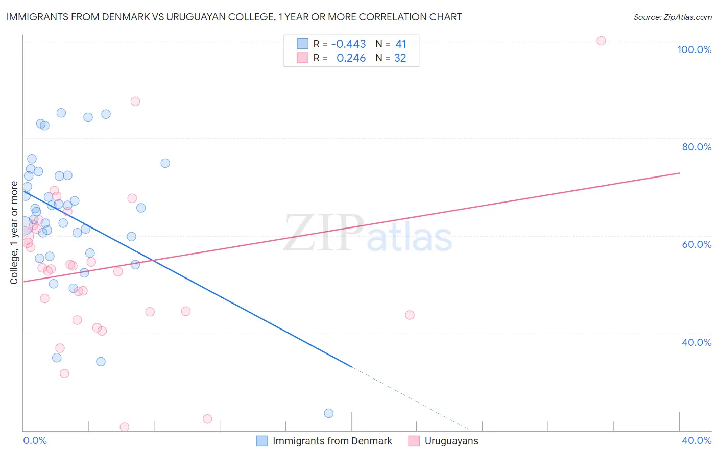 Immigrants from Denmark vs Uruguayan College, 1 year or more