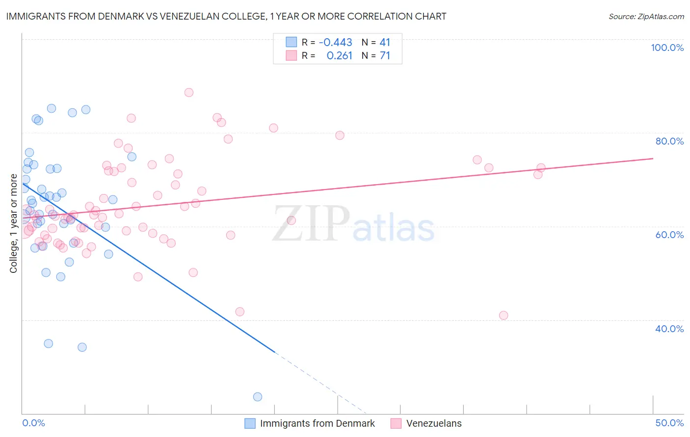 Immigrants from Denmark vs Venezuelan College, 1 year or more