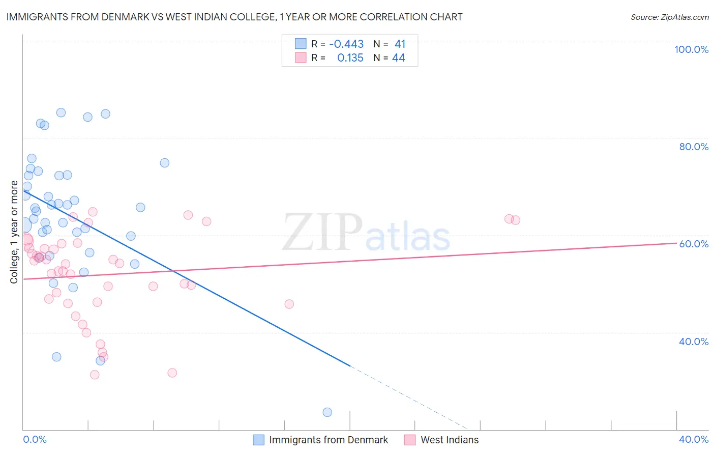 Immigrants from Denmark vs West Indian College, 1 year or more