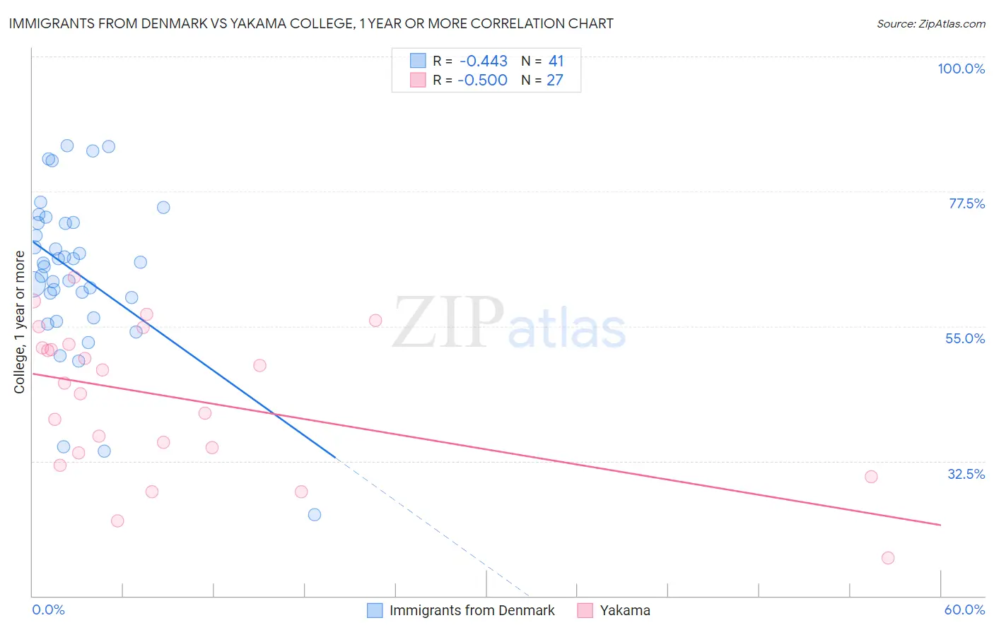 Immigrants from Denmark vs Yakama College, 1 year or more