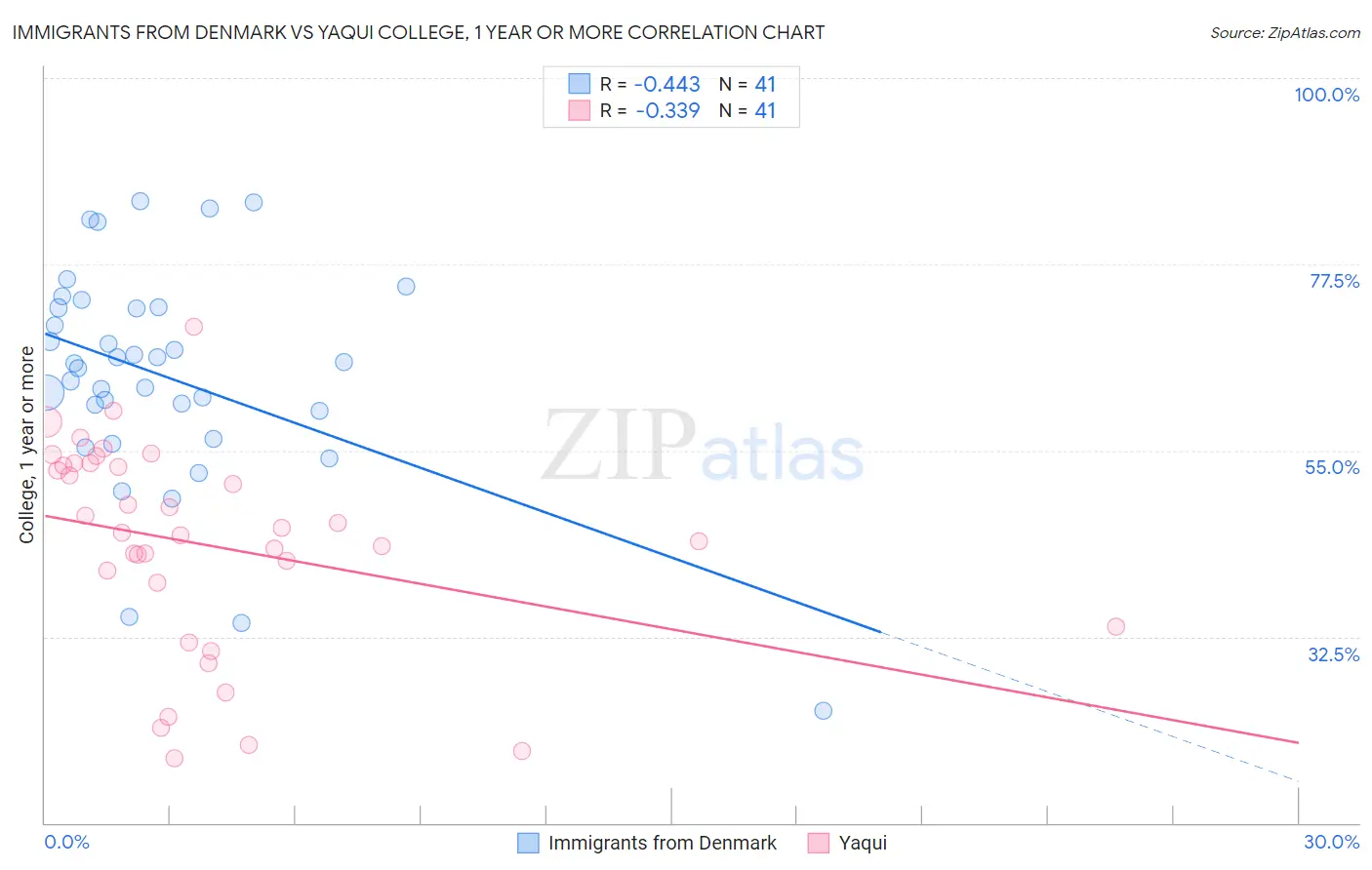 Immigrants from Denmark vs Yaqui College, 1 year or more