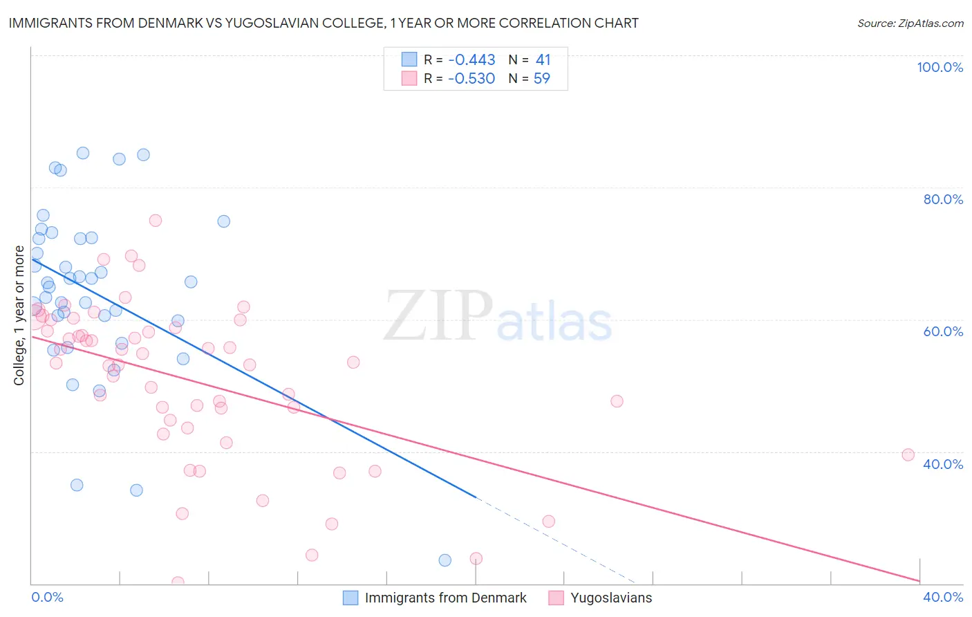 Immigrants from Denmark vs Yugoslavian College, 1 year or more