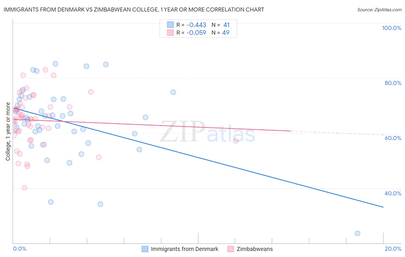 Immigrants from Denmark vs Zimbabwean College, 1 year or more