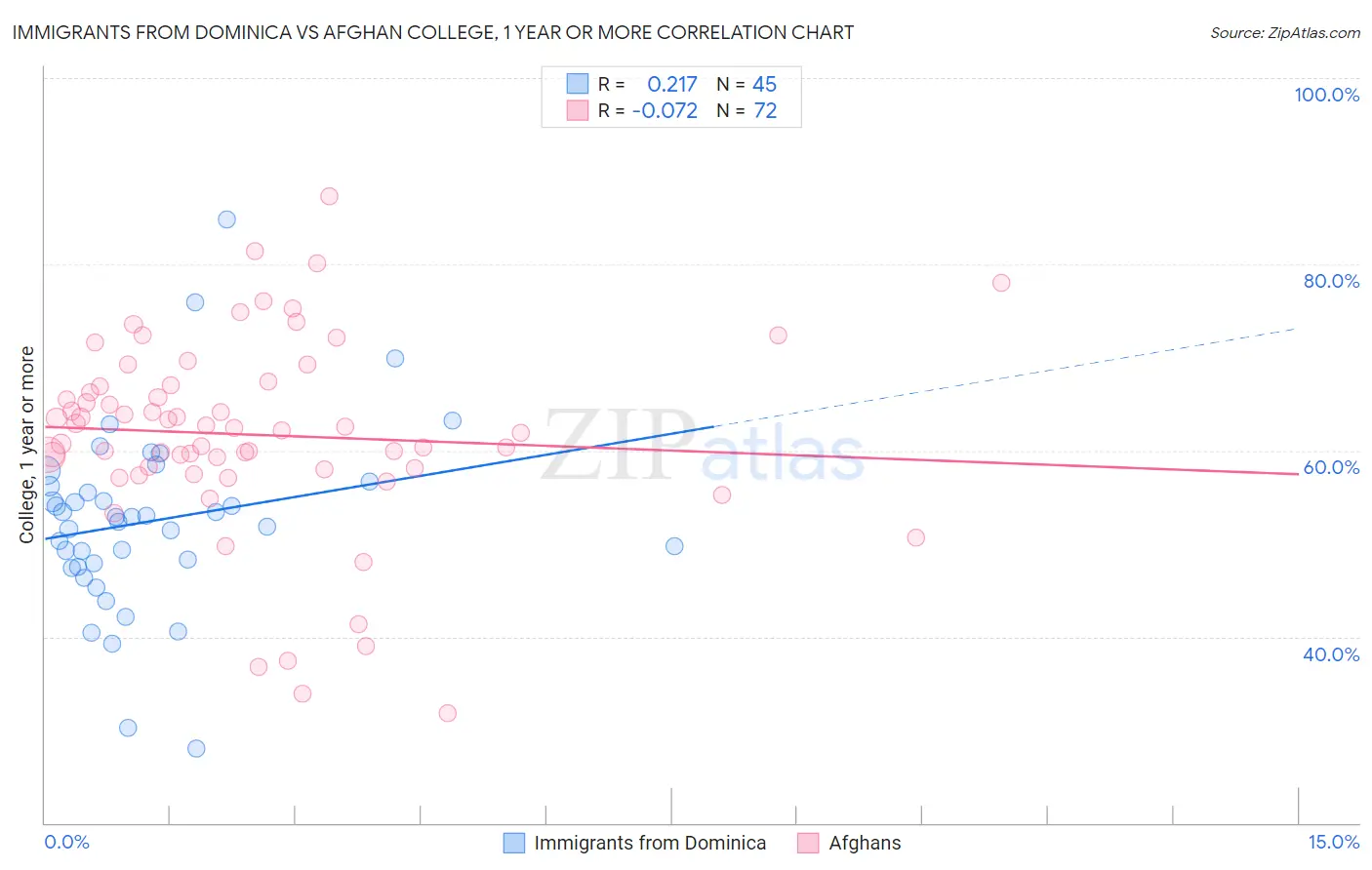 Immigrants from Dominica vs Afghan College, 1 year or more