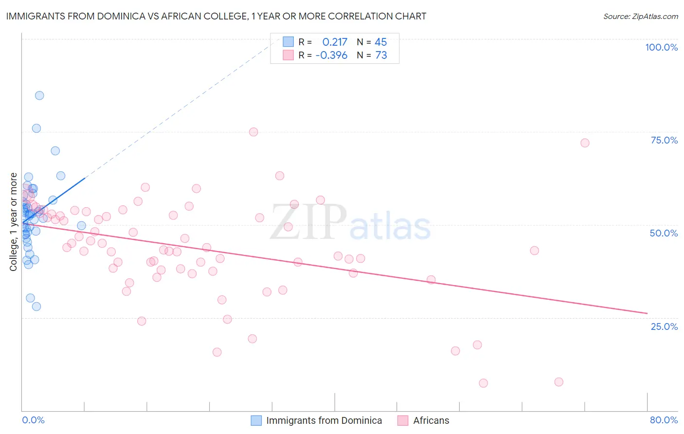 Immigrants from Dominica vs African College, 1 year or more