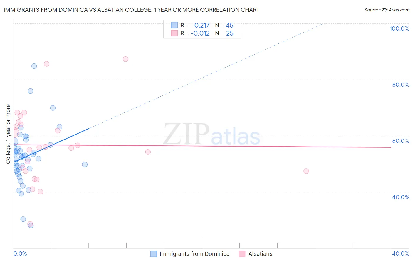 Immigrants from Dominica vs Alsatian College, 1 year or more