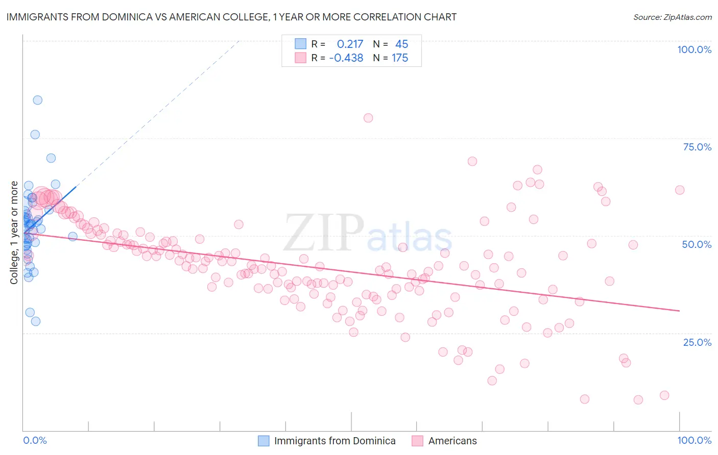 Immigrants from Dominica vs American College, 1 year or more