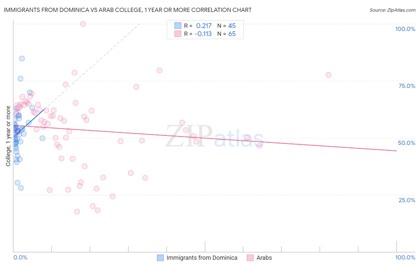 Immigrants from Dominica vs Arab College, 1 year or more
