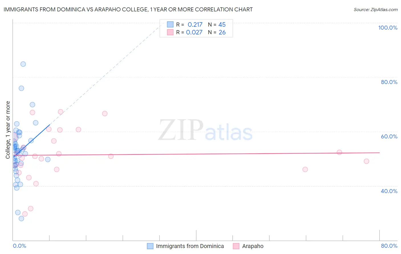 Immigrants from Dominica vs Arapaho College, 1 year or more