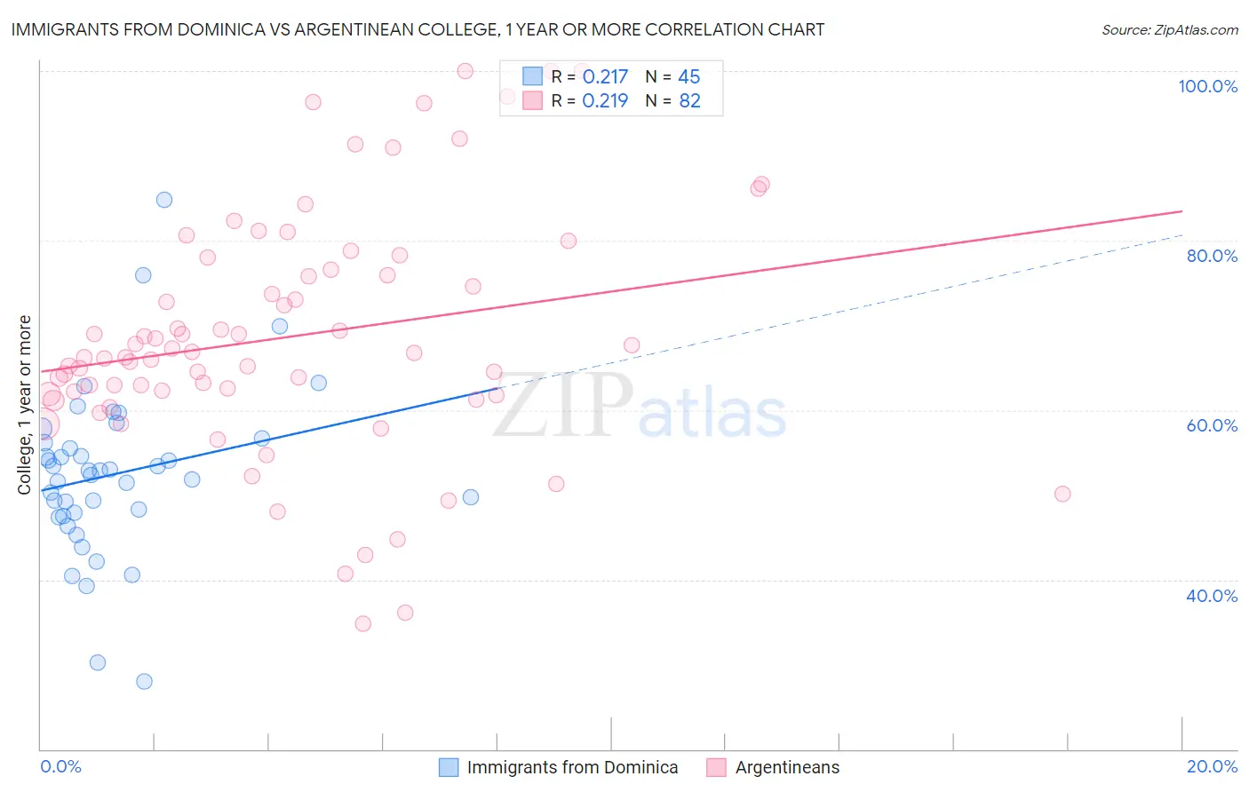 Immigrants from Dominica vs Argentinean College, 1 year or more