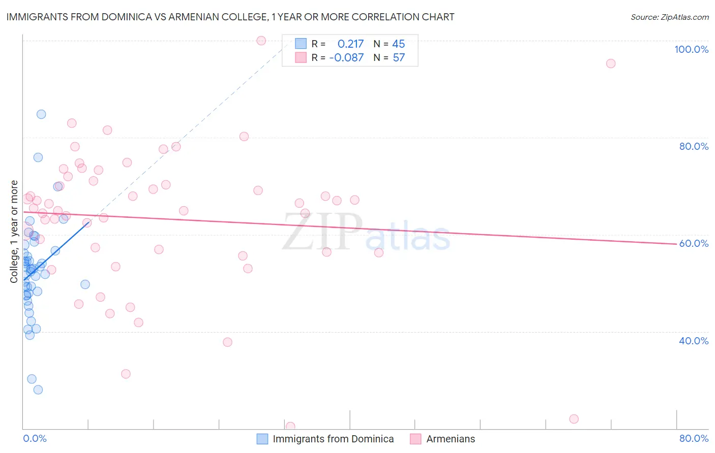 Immigrants from Dominica vs Armenian College, 1 year or more