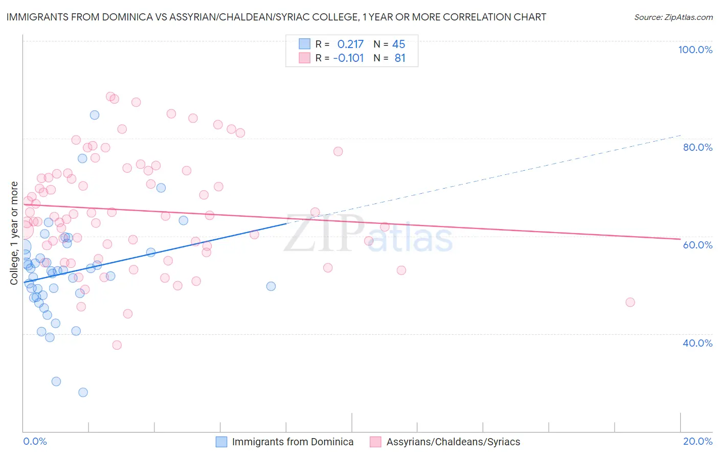 Immigrants from Dominica vs Assyrian/Chaldean/Syriac College, 1 year or more