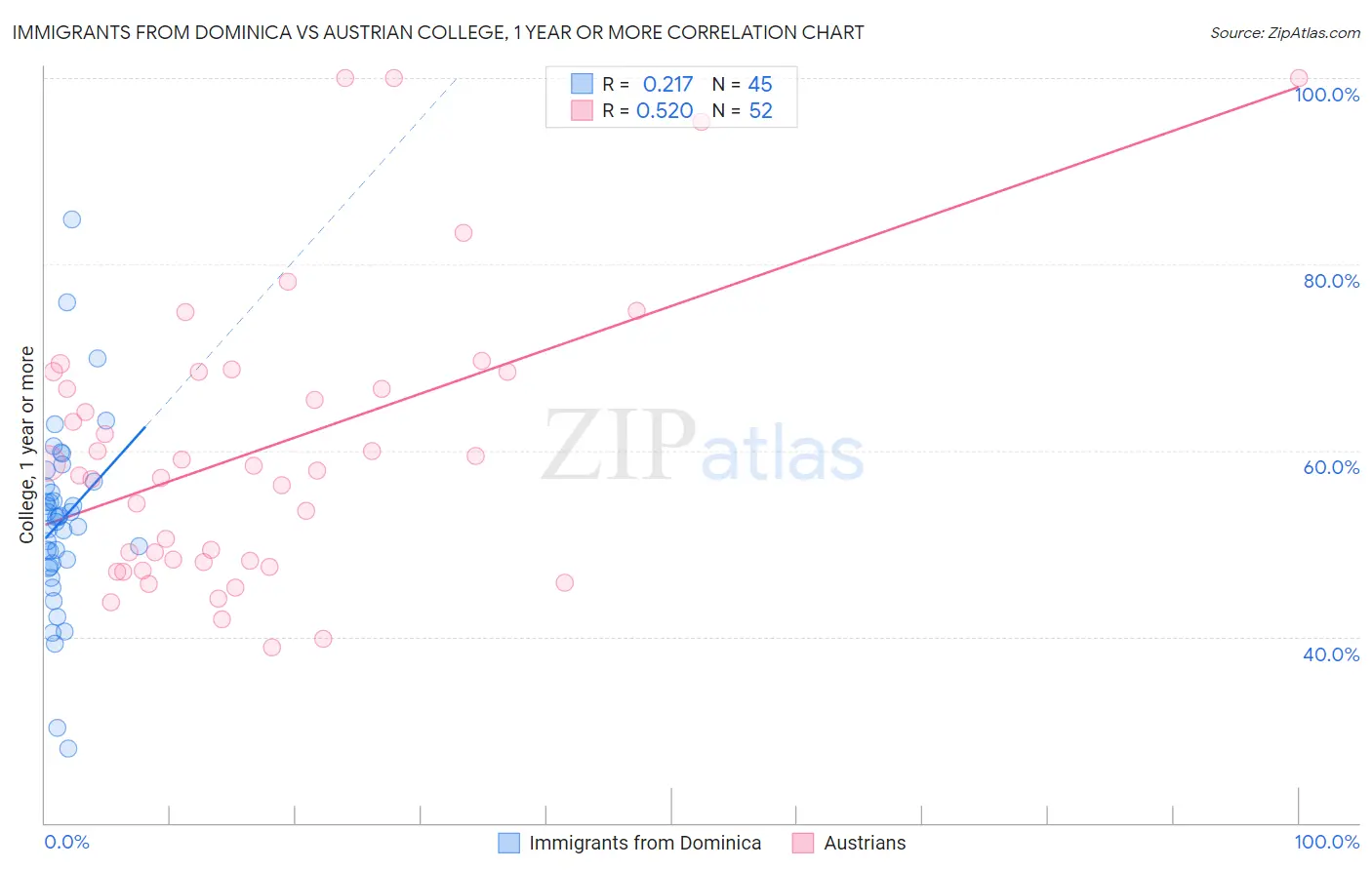 Immigrants from Dominica vs Austrian College, 1 year or more