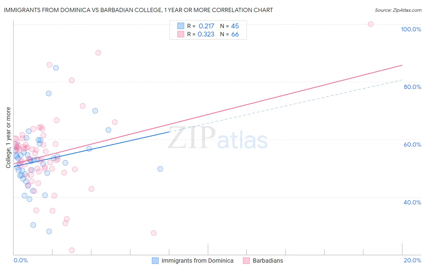 Immigrants from Dominica vs Barbadian College, 1 year or more