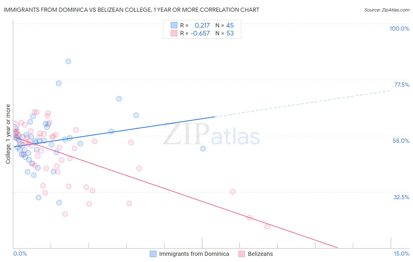 Immigrants from Dominica vs Belizean College, 1 year or more